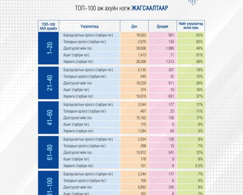 TOP-100 enterprises and organizations of 2021